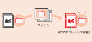 3dsでsdカードの容量が足りないと表示された場合の対処法 おすすめのsdカードについて解説 Monolog